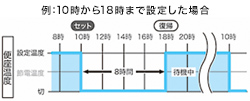 例：10時から18時まで設定した場合