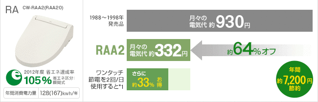 RAシリーズの節電情報