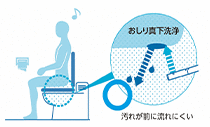 INAXシャワートイレの場合のイメージ